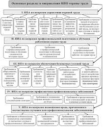 Normativnye Pravovye Osnovy Ohrany Truda V Rossijskoj Federacii