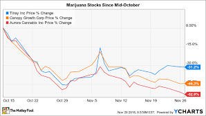The Worst Mistake Marijuana Stock Investors Can Make Right