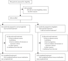 4) lau j, bloch p, schäffer l, et al. Efficacy And Safety Of Oral Semaglutide With Flexible Dose Adjustment Versus Sitagliptin In Type 2 Diabetes Pioneer 7 A Multicentre Open Label Randomised Phase 3a Trial The Lancet Diabetes Endocrinology