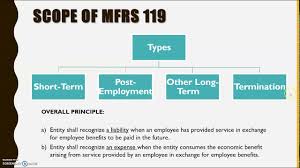 Changes to discount rates used for employee benefit liabilities under aasb 119 in accordance with aasb 119 employee benefits, employee benefits liabilities that are not expected to be settled wholly within twelve months after the reporting date must be discounted to their present value. Topic 5 Part 1 Employee Benefits Youtube