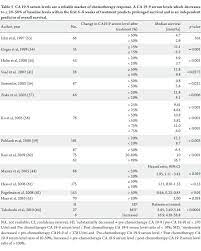 The Clinical Utility Of Serum Ca 19 9 In The Diagnosis Prognosis And Management Of Pancreatic Adenocarcinoma An Evidence Based Appraisal Ballehaninna Journal Of Gastrointestinal Oncology