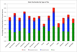 Taxes 2012 Census Of Governments Finance Data Saying The