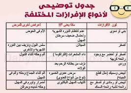 انواع الافرازات المهبلية بالصور