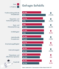 Egal ob cv, curriculum vitae oder resume: Soft Skills Gut Einsetzen Im Lebenslauf Lebenslauf De