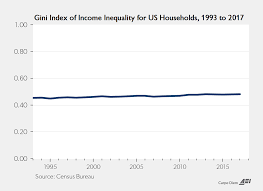 Census Data Released Today Show Continued Gains For Middle