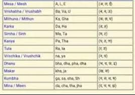 Which Prediction Is More Accurate Rashi Based On The Birth Date Or Rashi Based On The Name Quora