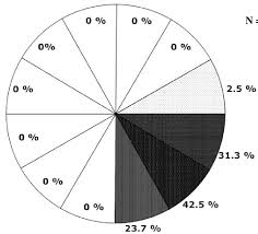 Glock 23 Test 1 Pie Chart Download Scientific Diagram