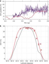 Click on malaysian ringgit or japanese yen to convert between that currency and all other currencies. Tropical Cyclones And Permanent El Nino In The Early Pliocene Epoch Nature