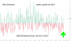Aaii Aaii_sentiment Charts And Quotes Tradingview