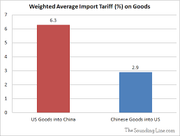 The Tariffs China Actually Imposes On The Us The Sounding Line