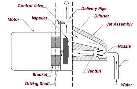 Venturi principle|how do venturis work. How Does A Jet Pump Work How To Install A Jet Pump