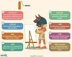 History Of Paint For Kids Mocomi