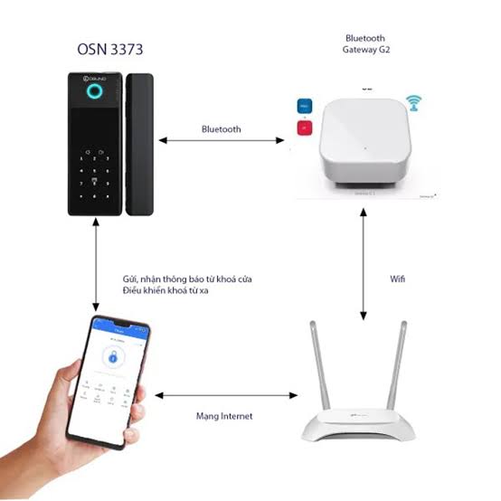 Quản lý khóa điện tử cửa kính qua app điện thoại thông minh