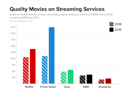 5 best horror movies to stream on hulu annihilation. Amazon Prime Video Has More Movies Than Netflix Hulu Cord Cutters News