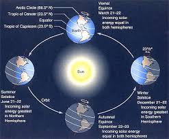 The summer solstice occurs when the sun is directly over the tropic of cancer, which is located at 23.5° latitude north, and runs through mexico, the bahamas, egypt, saudi arabia, india, and southern china. Summer Solstice 21 Juni 2011 Langitselatan
