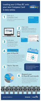 Compass customer service po box 2212 stn terminal vancouver, bc v6b 3w2. How To Use Activate Your Compass Card Ubc Card