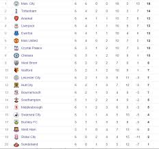 You can easily also check the full schedule. Airtel Uganda On Twitter What Do You Think Of Today S English Premier League Results And Table Standing Arsug2016