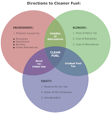 Clean Fuel Venn Diagram Venn Diagram Biology Diagrams Make An Infographic