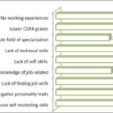 Why is malaysia facing such a huge issue with graduate unemployment? Malaysian Graduates Unemployment Rate According To Higher Certificate Download Scientific Diagram