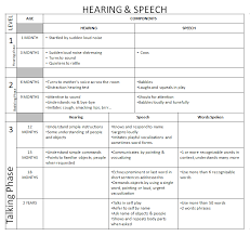 Hearing And Language Milestones Checklist Montessori Pinterest Language Milestone Chart Dubai Khalifa See more ideas about language development, speech and language, speech. hearing and language milestones