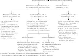 High Blood Pressure In Children And Adolescents American