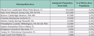 Haitian Immigrants In The United States Migrationpolicy Org