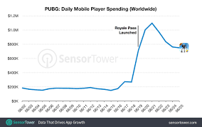 Pubg Mobiles Royale Pass Has Increased The Games Revenue