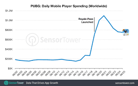 pubg mobiles royale pass has increased the games revenue