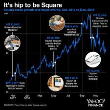 Square Is Yahoo Finances 2018 Company Of The Year