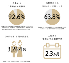 高望みから はじめよう 1年以内に結婚したいなら 結果にこだわるパートナーエージェント 結婚相談所ならパートナーエージェント 成婚率no 1 結婚相談所 シングルマザー 結婚