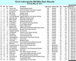 The 101st Indy 500 Race Results 2017
