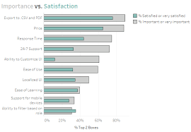 How To Visualize Importance Vs Satisfaction Survey