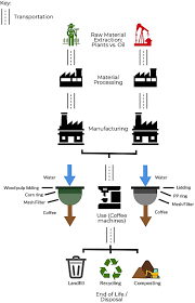 We are a uk based automatic coffee machine manufacturer with over 30 years of experience. Life Cycle Assessment Of Compostable Coffee Pods A Us University Based Case Study Scientific Reports