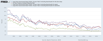 global bond yields are bottoming out zacks investment