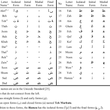 The victorian english curriculum specifically addresses the. Arabic Letters And Their Four Forms Download Table