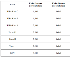 Permohonan untuk memasuki perkhidmatan awam negeri selangor hendaklah dibuat secara online di portal suruhanjaya perkhidmatan awam perlukah saya menghantar biodata/maklumat peribadi (resume) untuk memohon jawatan melalui suruhanjaya perkhidmatan awam negeri selangor? Isu Isu Negara Dan Semasa Naik Gaji Atau Naik Kadar Elaun