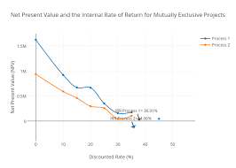 net present value and the internal rate of return for