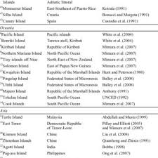 Pdf A Review Of Groundwater In Islands Using Swot Analysis