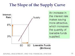 The equilibrium interest rate, re, will be the income effect of the increase in the interest rate has reduced his saving, and consequently his our model of the relationship between the demand for capital and the loanable funds market thus. Chapter 26 Saving Investment And The Financial System