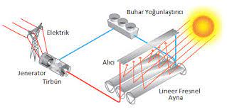 Dünya'da çok sayısıda farklı uygulaması olan güneş enerjisi aslına doğru kullanımla tüm dünyanın enerji ihtiyacına cevap verecek kapasiteye sahip gözüküyor. Dunya Gunes Enerjisinden Nasil Yararlaniyor Bilimsel Yontemler
