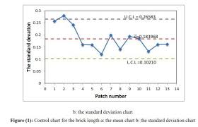 control chart for the brick length b the standard deviation