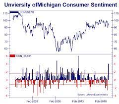 University Of Michigan Consumer Confidence Improves The University Of Michigan Consumer Confidence Index Improved Again In Octob Consumers Optimistic Growth