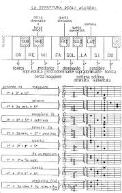 Ecco gli accordi di chitarra per suonare 50 special di lùnapop. La Struttura Degli Accordi Corso Di Chitarra Classica