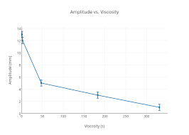 Amplitude Vs Viscosity Line Chart Made By 16ahm Plotly