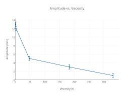 amplitude vs viscosity line chart made by 16ahm plotly