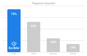 Once you've uploaded your content and clicked to check for plagiarism, our duplication checker will show you, in percentages, the levels of both plagiarized and unique content. No 1 Plagiarism Check For Students In Partnership With Turnitin