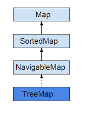 Finally, the map is sorted according to its keys. Java Sortedmap Sorted Map In Java Journaldev