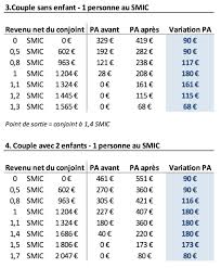 Qui vont en bénéficier ? Hausse De 100 Euros Au Niveau Du Smic Extension De La Prime D Activite Comment Ca Marche Laurence Maillart Mehaignerie