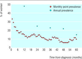 The estimated prevalence of depression is highest during the acute phase of cancer treatment.27 feelings of hopelessness as part of the syndrome of depression may influence refusal of cancer treatment. Depression And Anxiety In Women With Early Breast Cancer Five Year Observational Cohort Study The Bmj