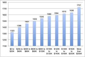 Your 1550 sat score is actually much better than your 35 act score. How To Predict A Student S Sat Score Look At The Parents Tax Return Daniel H Pink